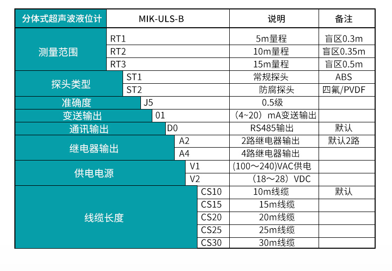 分體式超聲波液位計選型表