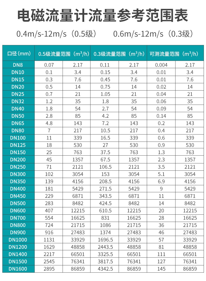 流量參考范圍表