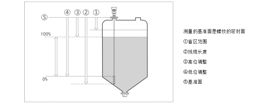 智能導(dǎo)波雷達(dá)液位計(jì)安裝方式
