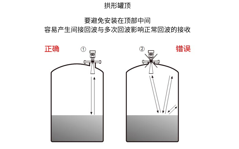 米科雷達(dá)液位計(jì)拱形罐安裝注意事項(xiàng)