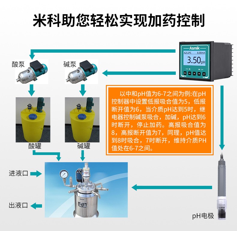 米科MIK-pH160S在線pH/ORP檢測儀實現加藥控制