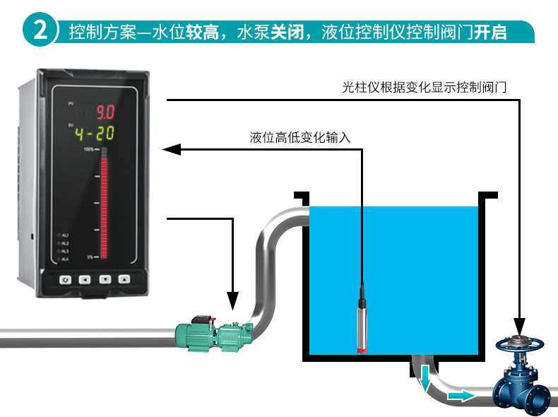 米科MIK-P260S投入式液位變送器控制方案2